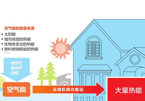 冬季供暖，为什么要选空气能热泵？