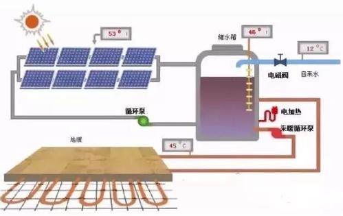 “光伏+空气能采暖”系统优势在哪里？