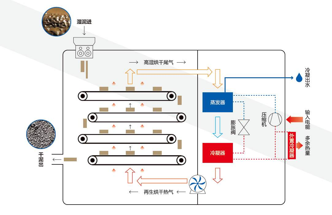 3044永利污泥干化机工作示意图.jpg 3044永利污泥干化机工作示意图.jpg